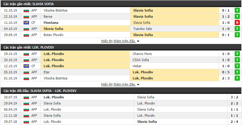 Thành tích đối đầu Slavia Sofia vs Lokomotiv Plovdiv