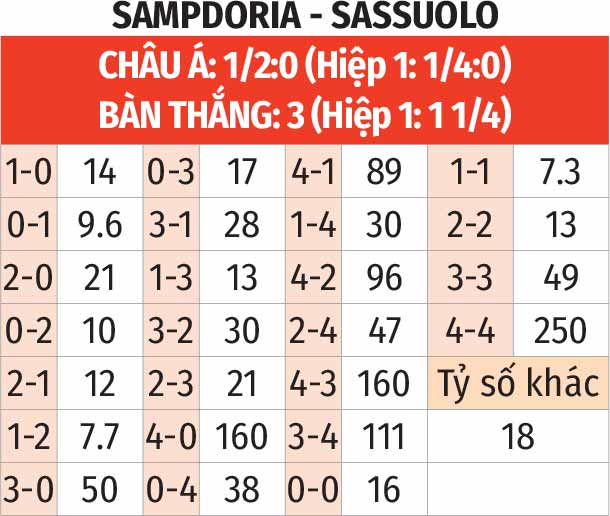 ty le keo Sampdoria vs Sassuolo